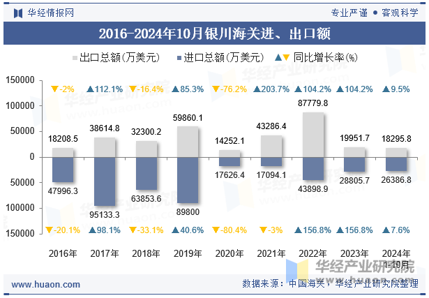 2016-2024年10月银川海关进、出口额