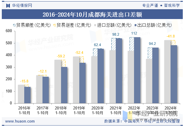 2016-2024年10月成都海关进出口差额