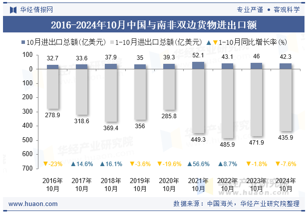 2016-2024年10月中国与南非双边货物进出口额