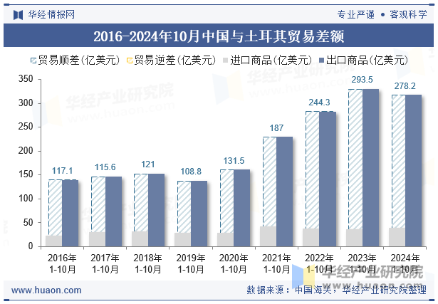 2016-2024年10月中国与土耳其贸易差额