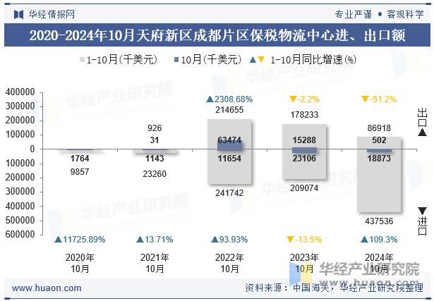 2020-2024年10月天府新区成都片区保税物流中心进、出口额