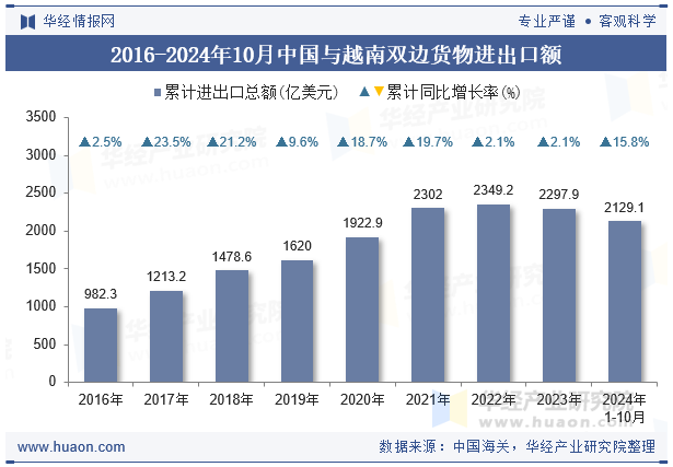 2016-2024年10月中国与越南双边货物进出口额