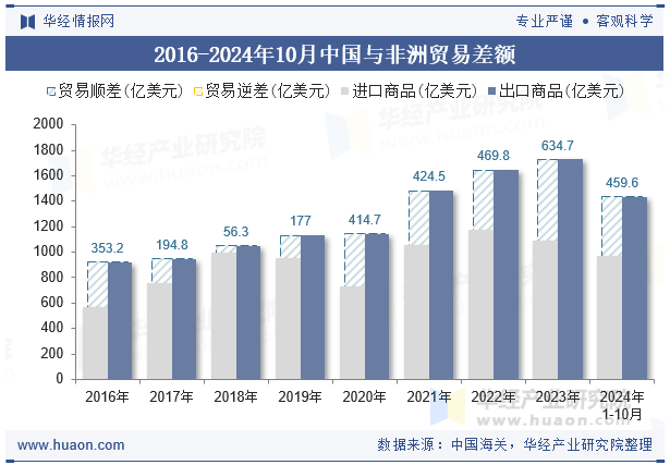 2016-2024年10月中国与非洲贸易差额