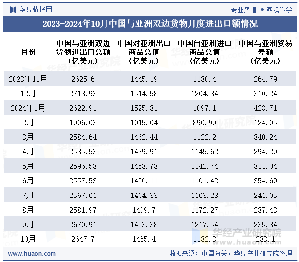 2023-2024年10月中国与亚洲双边货物月度进出口额情况