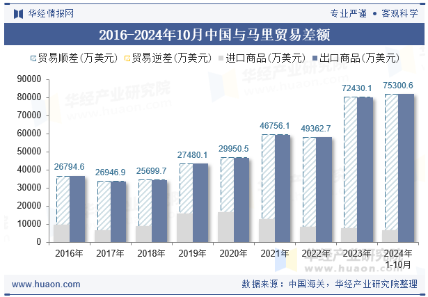 2016-2024年10月中国与马里贸易差额