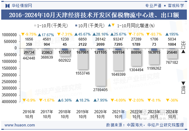 2016-2024年10月天津经济技术开发区保税物流中心进、出口额