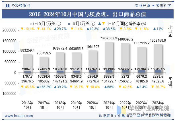 2016-2024年10月中国与埃及进、出口商品总值