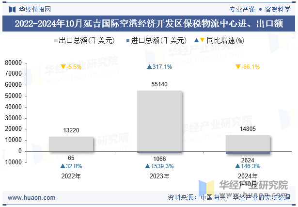 2022-2024年10月延吉国际空港经济开发区保税物流中心进、出口额