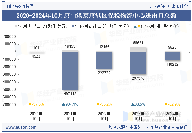 2020-2024年10月唐山港京唐港区保税物流中心进出口总额