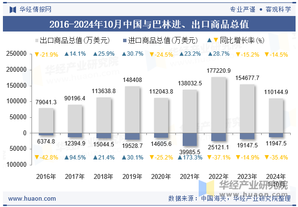 2016-2024年10月中国与巴林进、出口商品总值