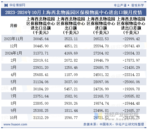 2023-2024年10月上海西北物流园区保税物流中心进出口额月度情况统计表