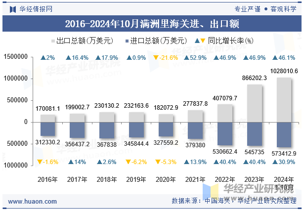 2016-2024年10月满洲里海关进、出口额