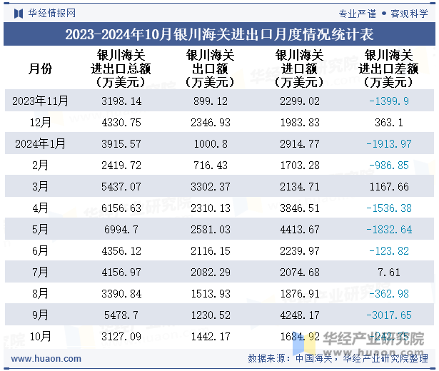 2023-2024年10月银川海关进出口月度情况统计表