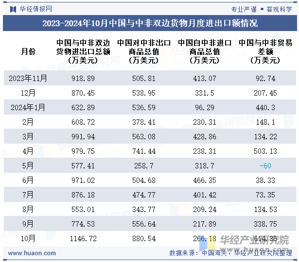 2023-2024年10月中国与中非双边货物月度进出口额情况