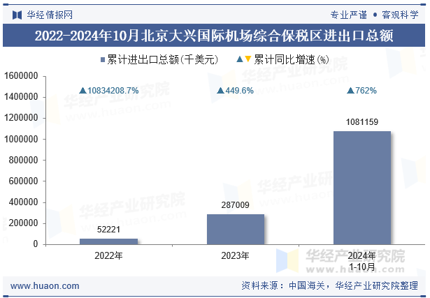 2022-2024年10月北京大兴国际机场综合保税区进出口总额