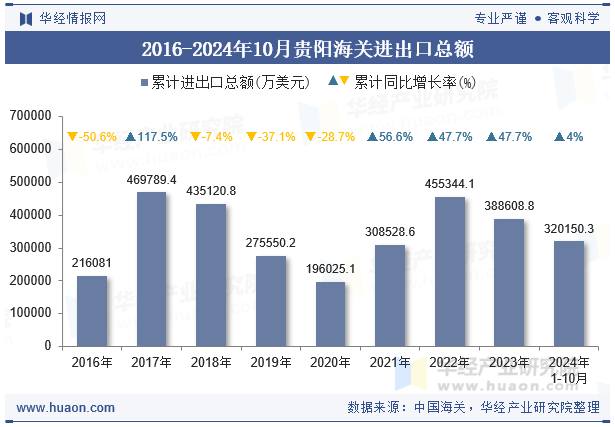 2016-2024年10月贵阳海关进出口总额