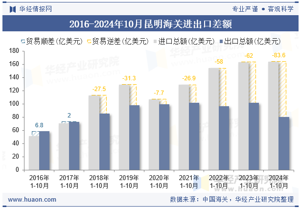 2016-2024年10月昆明海关进出口差额