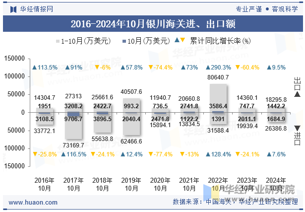 2016-2024年10月银川海关进、出口额