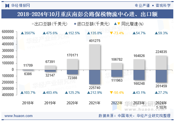 2018-2024年10月重庆南彭公路保税物流中心进、出口额