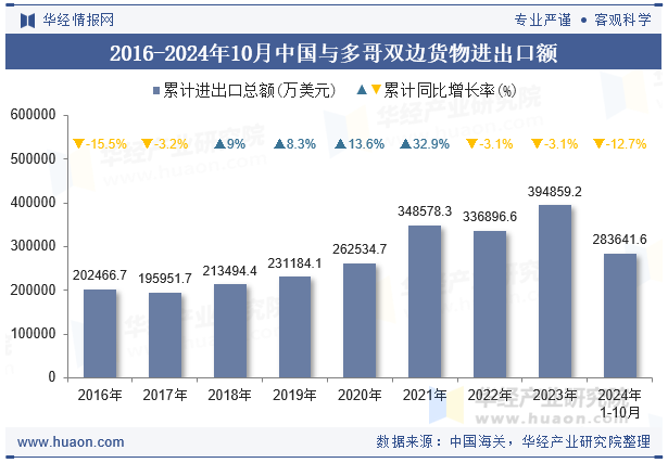 2016-2024年10月中国与多哥双边货物进出口额