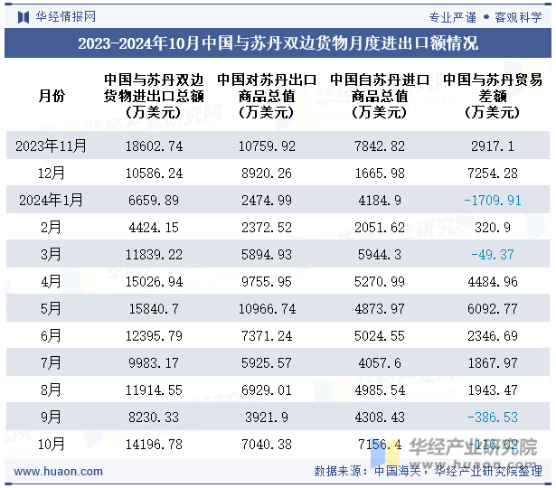 2023-2024年10月中国与苏丹双边货物月度进出口额情况