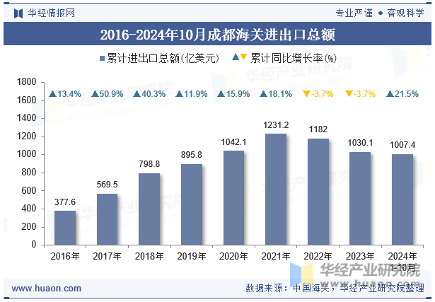 2016-2024年10月成都海关进出口总额