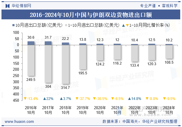 2016-2024年10月中国与伊朗双边货物进出口额