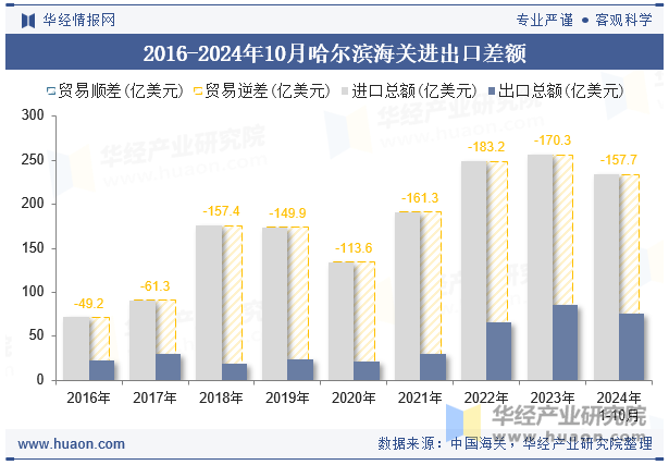 2016-2024年10月哈尔滨海关进出口差额