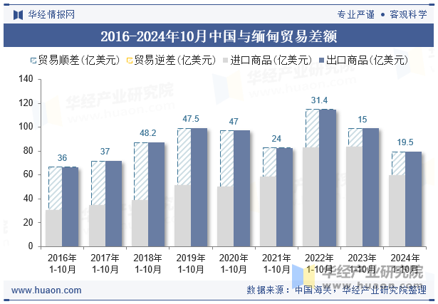 2016-2024年10月中国与缅甸贸易差额