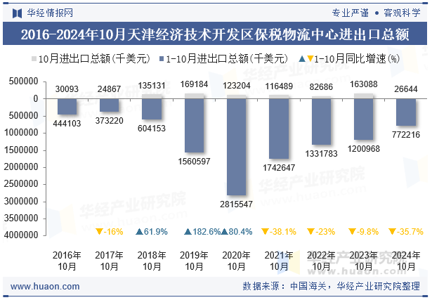 2016-2024年10月天津经济技术开发区保税物流中心进出口总额