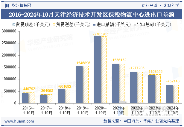 2016-2024年10月天津经济技术开发区保税物流中心进出口差额