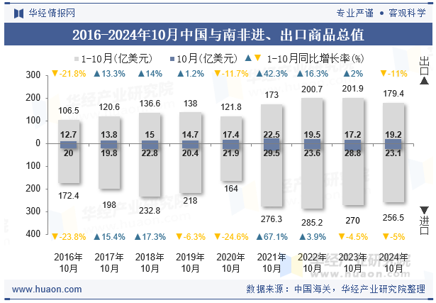 2016-2024年10月中国与南非进、出口商品总值