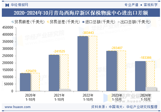 2020-2024年10月青岛西海岸新区保税物流中心进出口差额