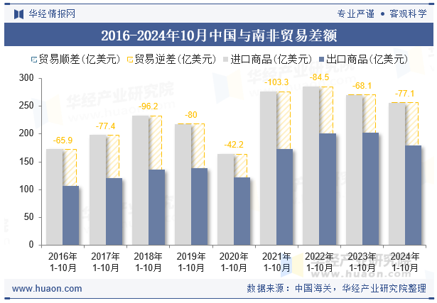 2016-2024年10月中国与南非贸易差额