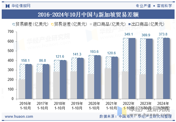 2016-2024年10月中国与新加坡贸易差额