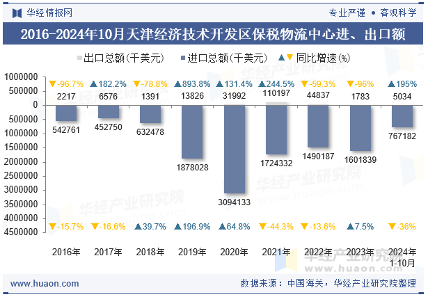 2016-2024年10月天津经济技术开发区保税物流中心进、出口额