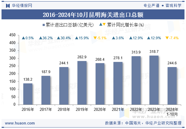 2016-2024年10月昆明海关进出口总额