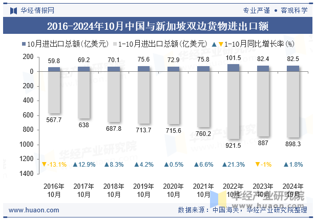 2016-2024年10月中国与新加坡双边货物进出口额