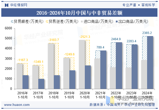 2016-2024年10月中国与中非贸易差额