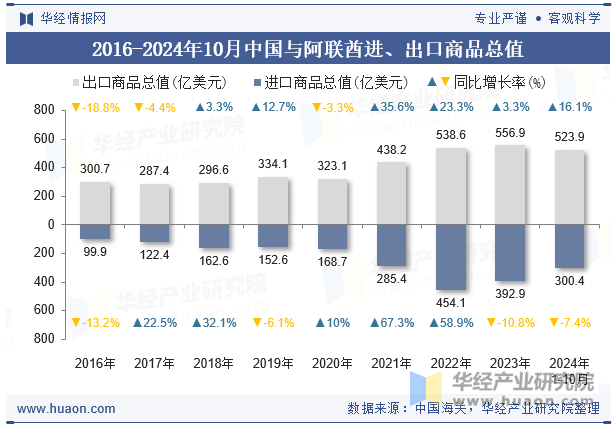 2016-2024年10月中国与阿联酋进、出口商品总值