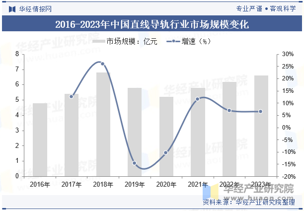 2016-2023年中国直线导轨行业市场规模变化