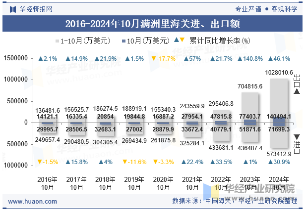 2016-2024年10月满洲里海关进、出口额