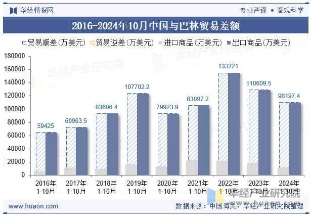 2016-2024年10月中国与巴林贸易差额