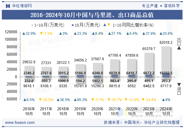 2016-2024年10月中国与马里进、出口商品总值