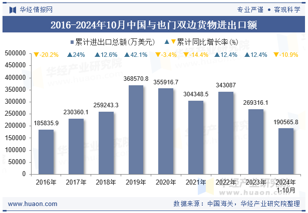 2016-2024年10月中国与也门双边货物进出口额