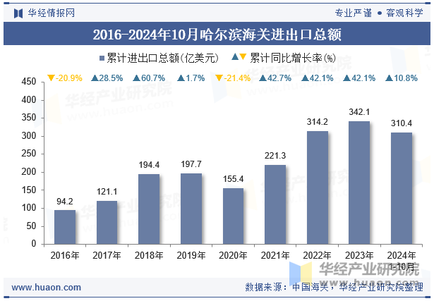 2016-2024年10月哈尔滨海关进出口总额