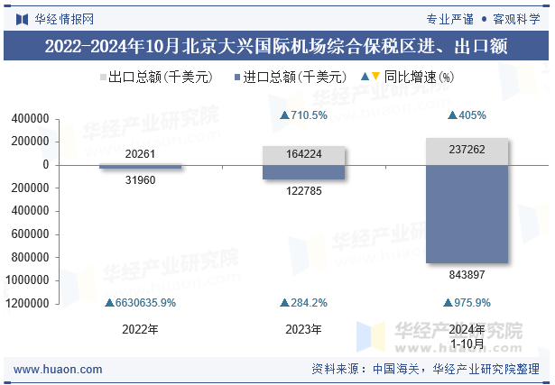 2022-2024年10月北京大兴国际机场综合保税区进、出口额