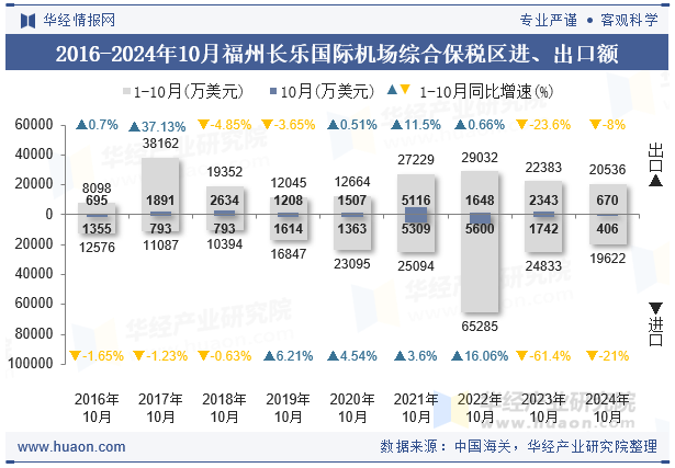 2016-2024年10月福州长乐国际机场综合保税区进、出口额