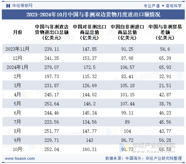 2023-2024年10月中国与非洲双边货物月度进出口额情况