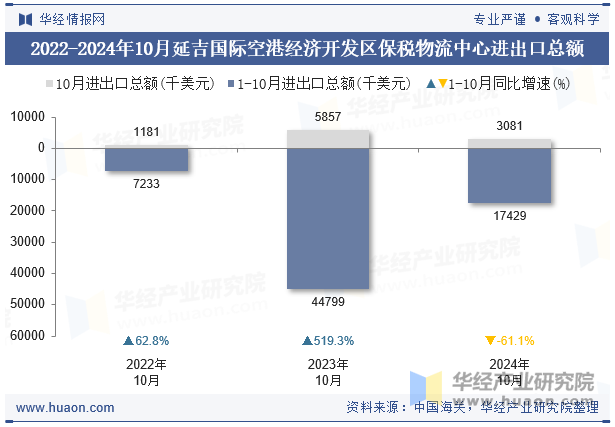 2022-2024年10月延吉国际空港经济开发区保税物流中心进出口总额